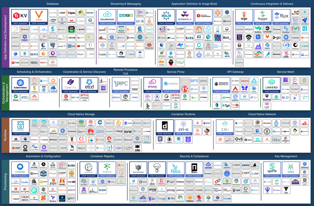 A fraction of the CNCF Cloud Native Landscape visual