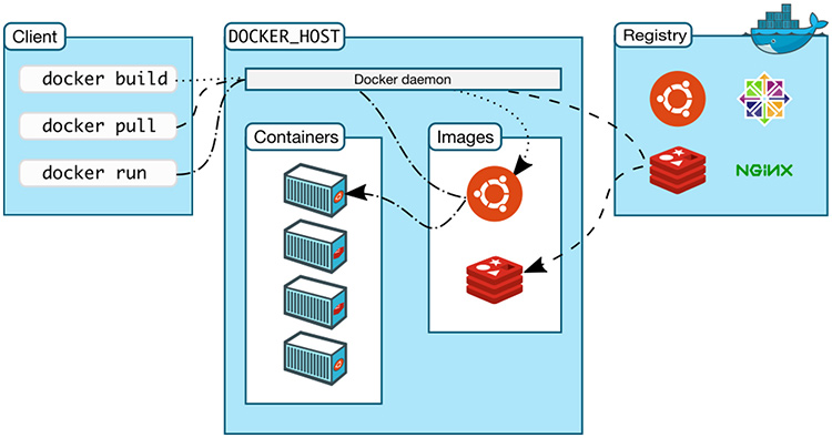 Docker client and server model