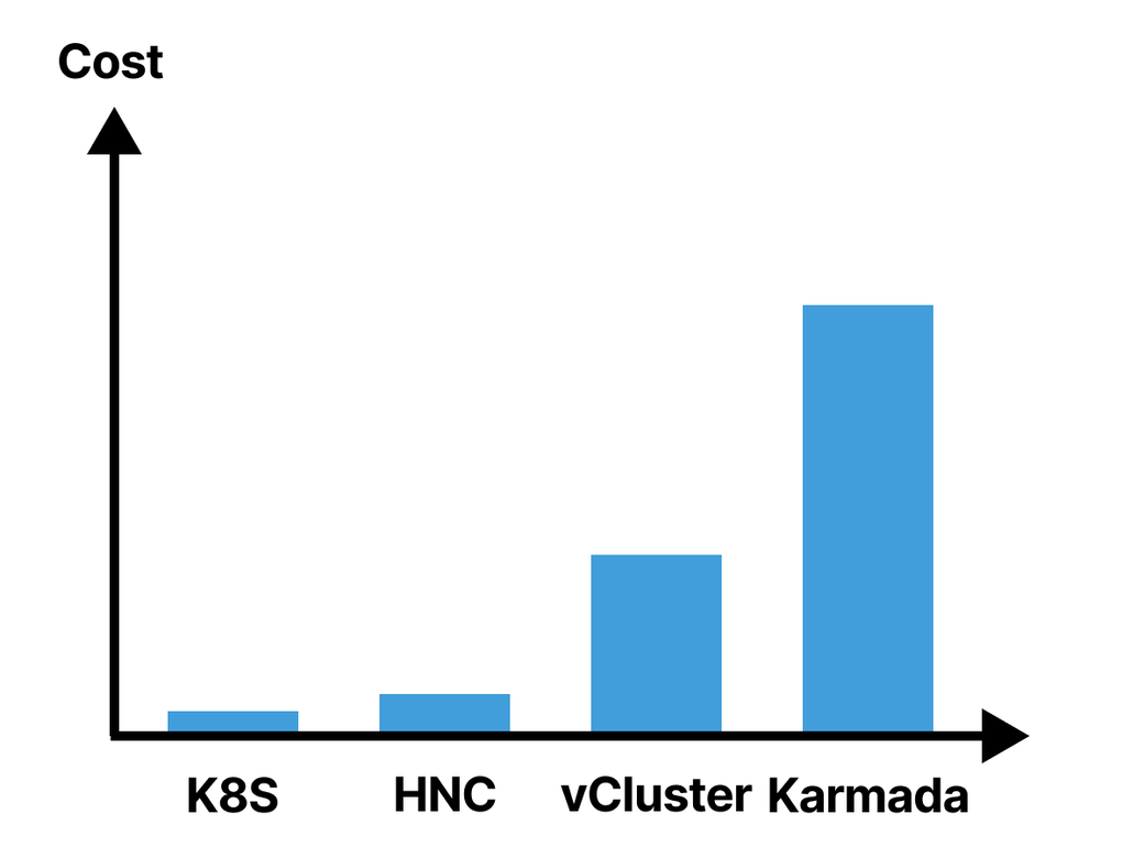 Comparing direct costs for Karmada vs vCluster vs HNC