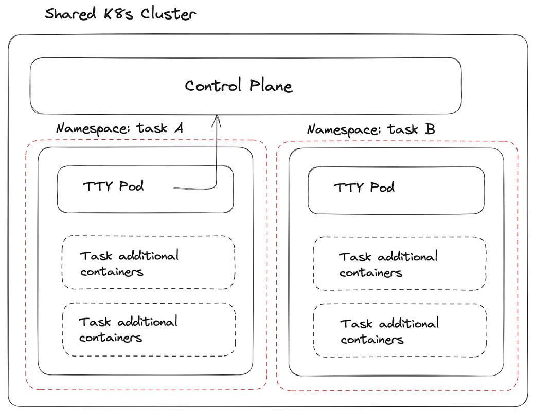 Diagram of a shared Kubernetes cluster, showing each task running in a separate namespace