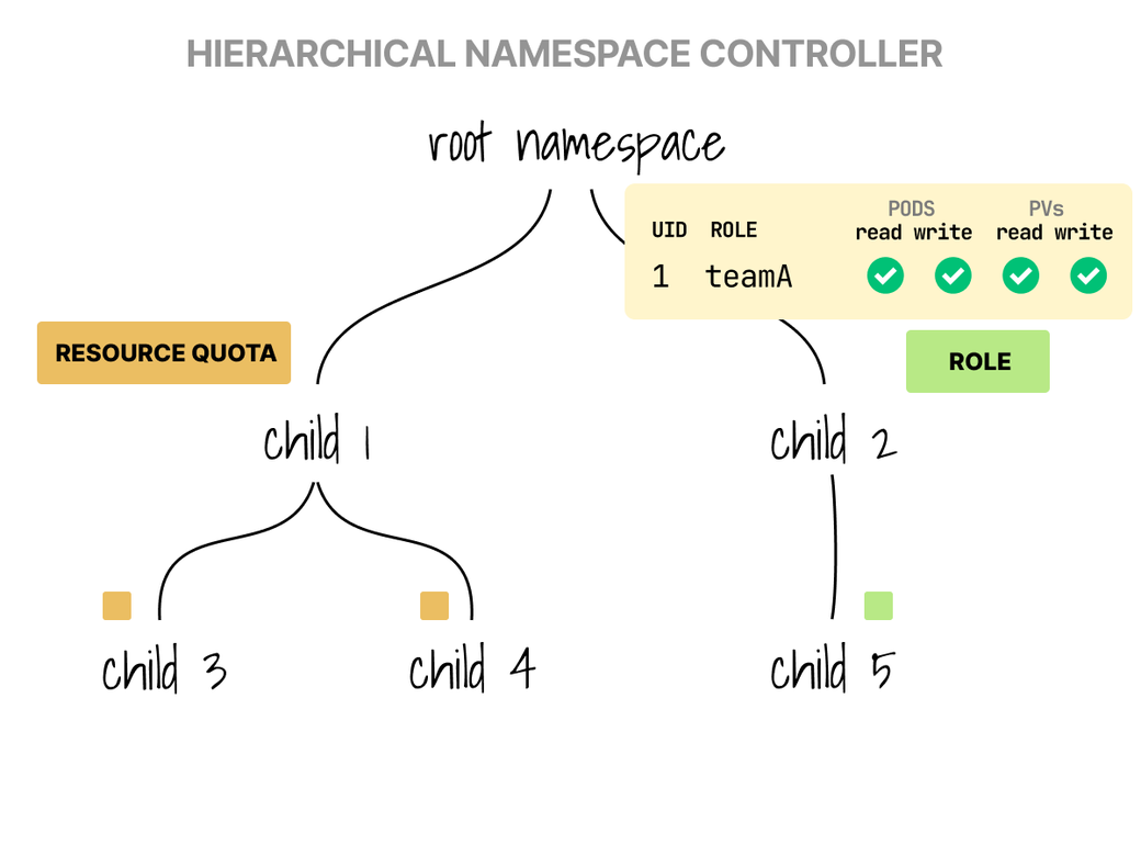 Hierarchical Namespace Controller nested namespaces