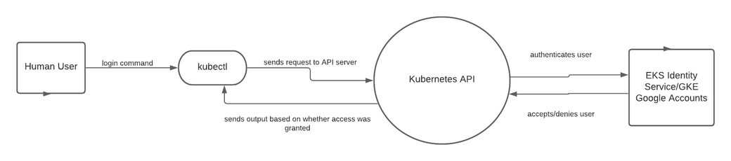 Diagram illustrating how auth works for a Kubernetes cluster