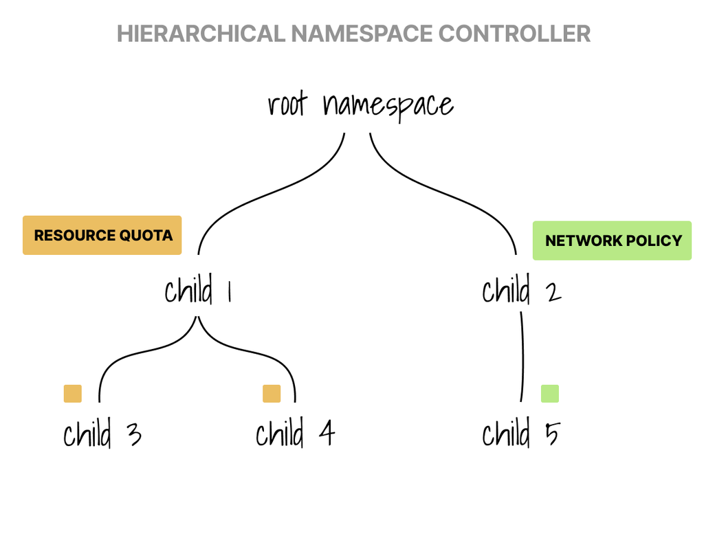 Hierarchical Namespace Controller (HNC) tree view