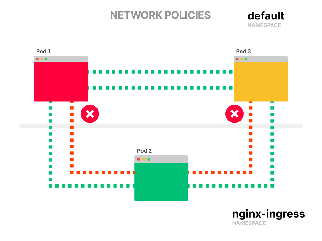 Network Policies