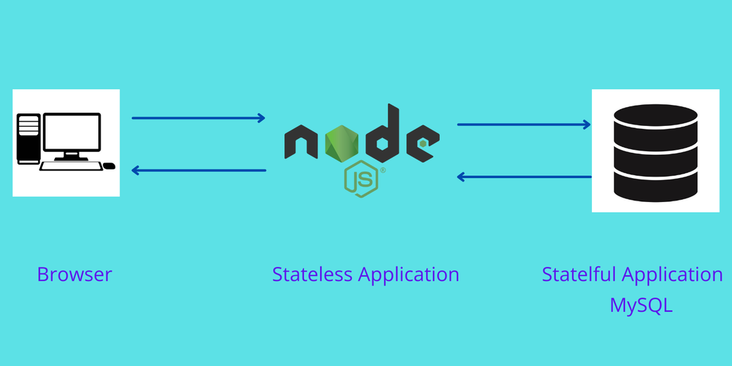 Stateless application connects with stateful applications