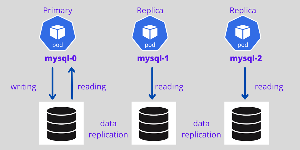 MySQL primary and replica architecture