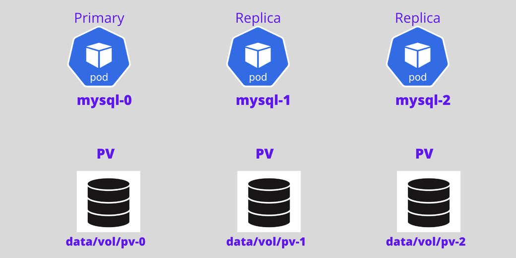 MySQL primary and replica architecture with persistent volume