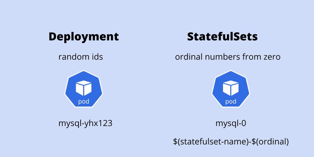 Pod name convention in Deployment and StatefulSets