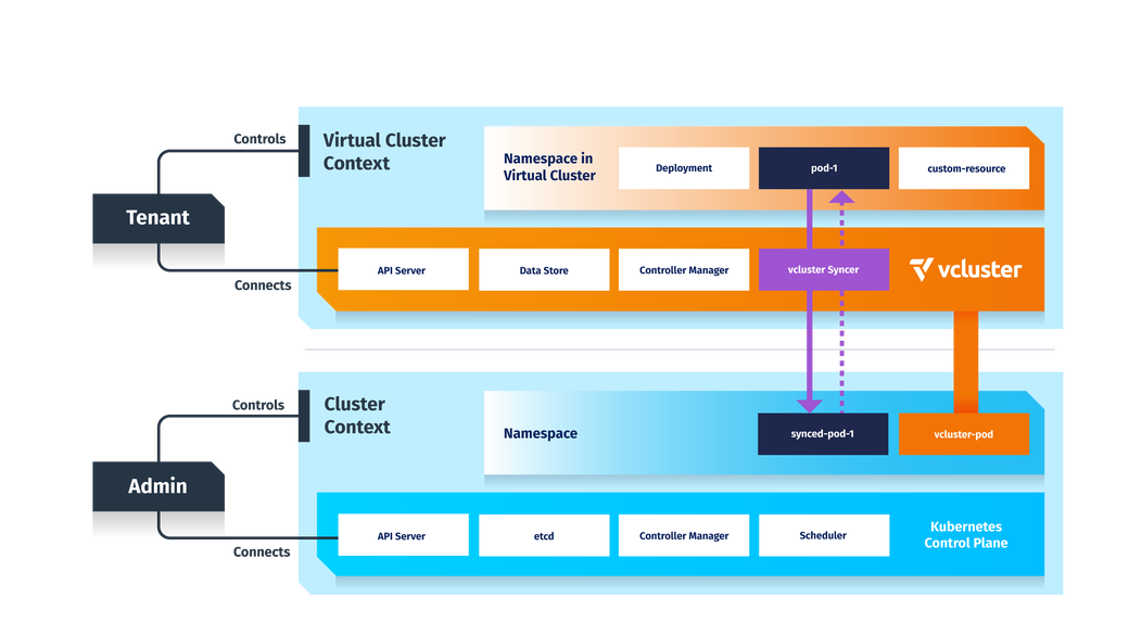 Virtual clusters compared with namespaces and traditional clusters