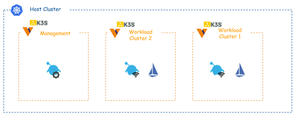 Drawing of a management cluster and two workload clusters