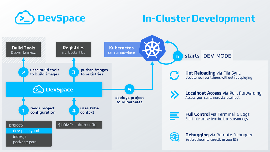 DevSpace workflow diagram